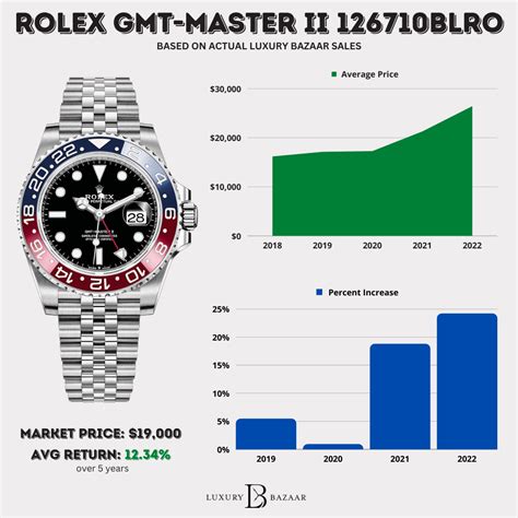 estimate rolex value|Rolex used prices chart.